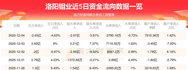 今日洛阳钼业股票行情(2025年12月4日)