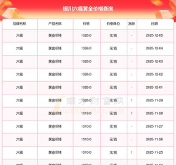 银川六福黄金现在多少钱一克（2025年12月4日）