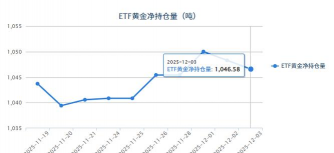 【黄金etf持仓量】12月3日黄金ETF较上一交易日减少1.71吨