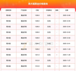 2025年12月4日周大福黄金1328元/克