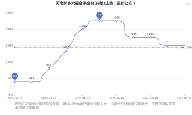 2025年06月21日六福黄金涨跌幅