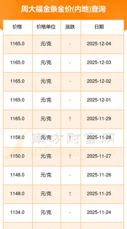 （2025年12月4日）周大福金条价格今天多少一克