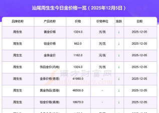 （2025年12月5日）今天黄金td价格多少钱