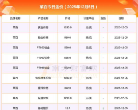 菜百黄金价格今天多少一克（2025年12月5日）