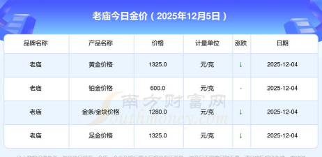（2025年12月5日）老庙黄金价格今天多少一克