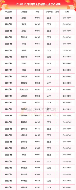 国内黄金价格今天多少一克（2025年12月5日）