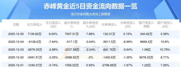 12月5日赤峰黄金股票走强