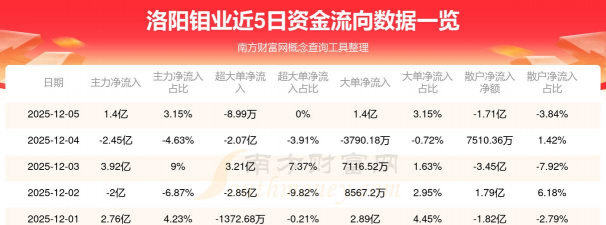 今日洛阳钼业股票行情(2025年12月5日)