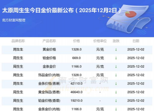 太原周生生今日黄金价格多少钱一克（2025年12月5日）
