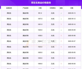 杭州周生生黄金价格多少钱一克（2025年12月5日）