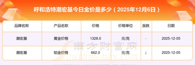 呼和浩特潮宏基今日黄金价格查询（2025年12月5日）
