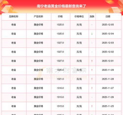 南宁老庙黄金多少钱一克（2025年12月5日）