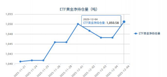 【黄金etf持仓量】12月4日黄金ETF较上一交易日增加4.00吨