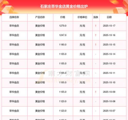 石家庄萃华金店周五（12月5日）黄金价格1295元/克