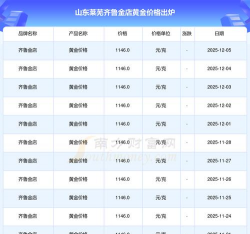 12月5日齐鲁金店黄金1146元/克