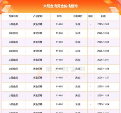 12月5日太阳金店黄金1149元/克