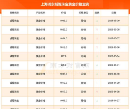 今日城隍珠宝最新价格（2025年06月01日更新）