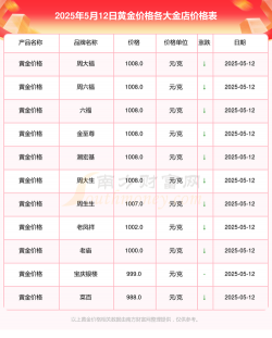 今天周大生黄金首饰价格行情(2025年12月5日)