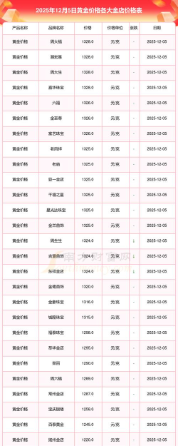 上海今日黄金价格多少钱一克（2025年12月5日）