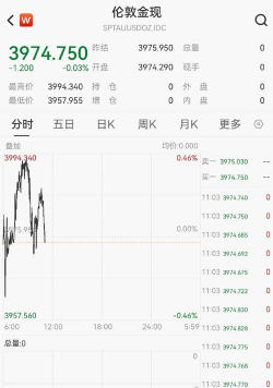 金价失守4200关口