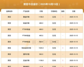 近一周菜百黄金价格行情周报（12月1日至12月5日）