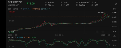 2025年12月8日上海黄金交易所市场行情
