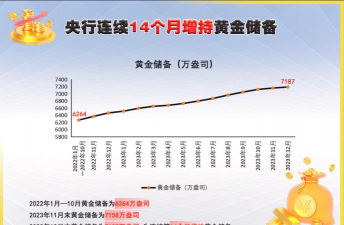 中国央行连13月增持黄金增量新低