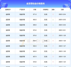 2025年12月08日金至尊铂金最新价格多少一克