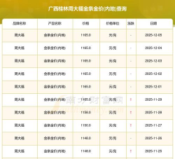 （2025年12月5日）周大福金条价格今天多少一克