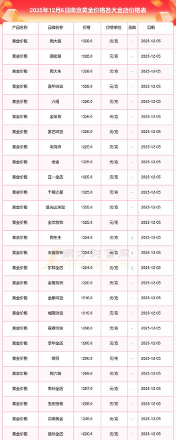 南京今日黄金价格多少钱一克（2025年12月8日）