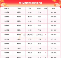 杭州今日黄金价格多少钱一克（2025年12月8日）
