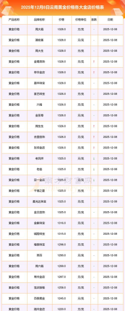 黄金T+N2价格今天多少一克（2025年12月8日）