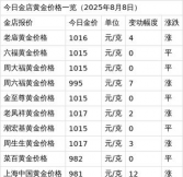 今日基础金价是多少（2025年12月8日）