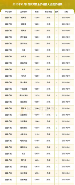 国内黄金价格实时行情(2025年12月9日)