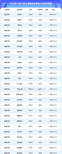 2025年12月9日上海黄金交易所市场行情