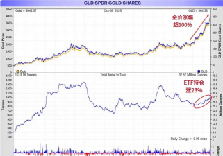 现货黄金双头迹象显