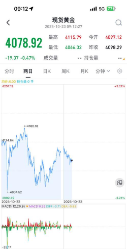 伦敦金维持震荡