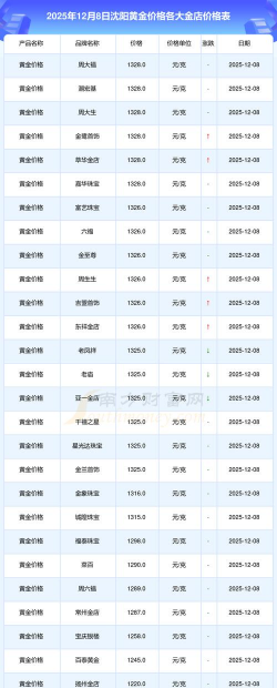 2025年12月8日今日黄金饰品价格对比