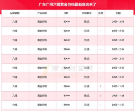 广州六福黄金现在多少钱一克（2025年12月8日）