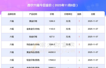 西宁六福黄金现在多少钱一克（2025年12月8日）