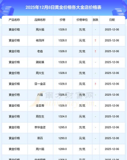 国内黄金价格今天多少一克（2025年12月8日）