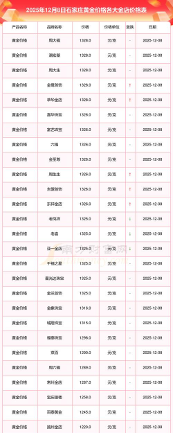 现在黄金价格多少一克(2025年12月8日)