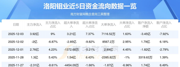 洛阳钼业股票12月8日主力资金净流入3683.94万元