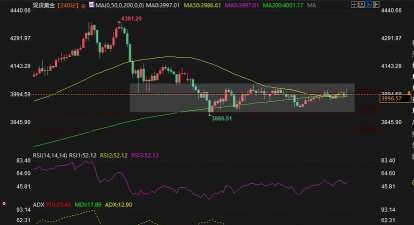 金价4200美元附近盘整