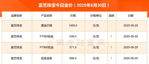 12月8日富艺珠宝黄金1326元/克