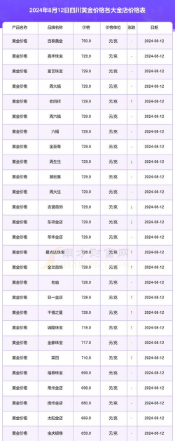 成都金银街周一（12月8日）黄金价格报价1308元/克