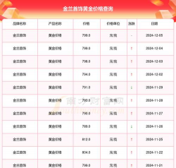 12月8日金兰首饰黄金报1325元/克