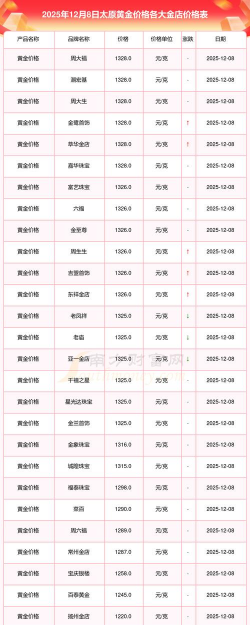 （2025年12月8日）中国黄金行情今日价格多少一克?