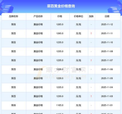 菜百黄金价格今天多少一克（2025年12月8日）