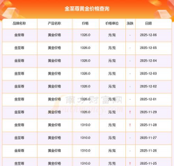 金至尊黄金价格今天多少一克（2025年12月8日）